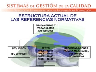FUNDAMENTOS Y
VOCABULARIO
ISO 9000/2005
REQUISITOS
ISO 9001/2008
RECOMENDACIONES
PARA LA MEJORA DEL
DESEMPEÑO
ISO 9004/2000
APOYO
10005 19011
10006 10012
10007 10013
10014 10015
10017
 