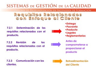 7.2.2 Revisión de los
requisitos relacionados con el
producto.
7.2.1 Determinación de los
requisitos relacionados con el
producto.
•Entrega
•Posventa
•Producto
•Legales
•Reglamentarios
7.2.3 Comunicación con los
clientes.
Antes de
comprometerse a
proporcionar el
producto
Retroalimentación
del Cliente
 