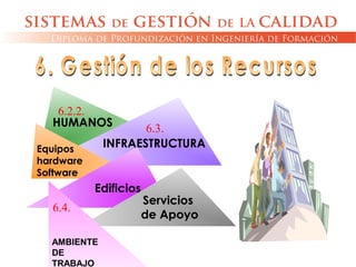 HUMANOS
INFRAESTRUCTURAEquipos
hardware
Software
Edificios
Servicios
de Apoyo
AMBIENTE
DE
TRABAJO
6.2.2.
6.3.
6.4.
 