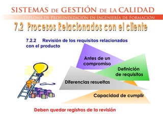 Capacidad de cumplir
Antes de un
compromiso
Definición
de requisitos
Diferencias resueltas
7.2.2 Revisión de los requisitos relacionados
con el producto
Deben quedar registros de la revisión
 