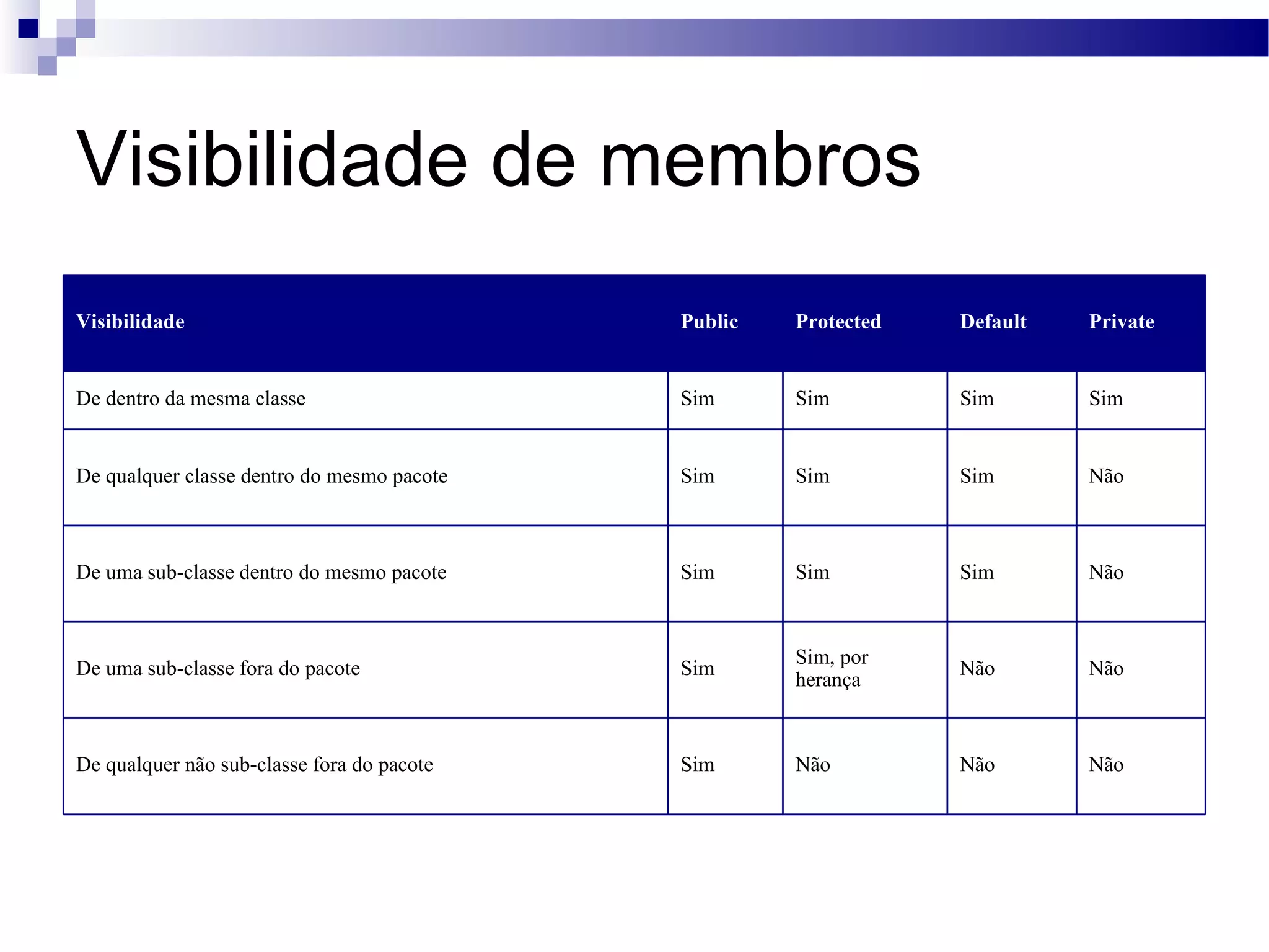 Visibilidade de membros Visibilidade Public Protected Default Private De dentro da mesma classe Sim Sim Sim Sim De qualquer classe dentro do mesmo pacote Sim Sim Sim Não De uma sub-classe dentro do mesmo pacote Sim Sim Sim Não De uma sub-classe fora do pacote Sim Sim, por herança Não Não De qualquer não sub-classe fora do pacote Sim Não Não Não 