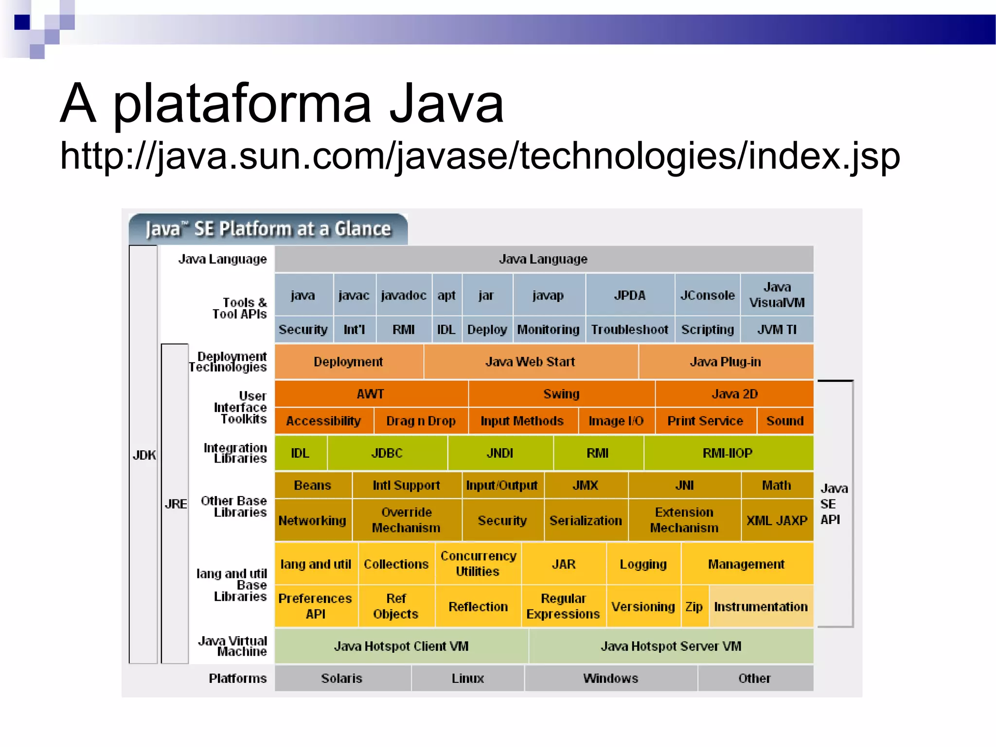 A plataforma Java http://java.sun.com/javase/technologies/index.jsp 