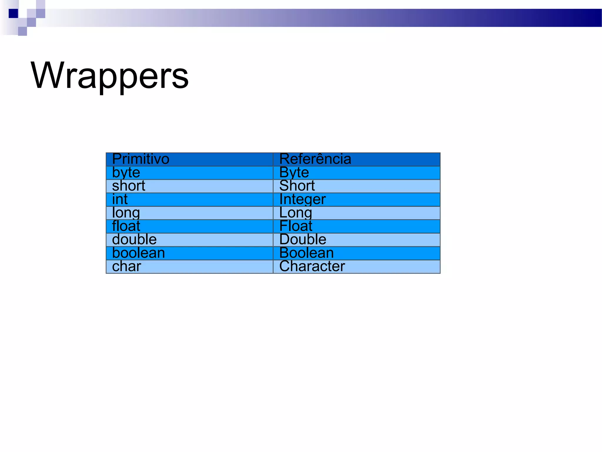 Wrappers Primitivo Referência byte Byte short Short int Integer long Long float Float double Double boolean Boolean char Character 