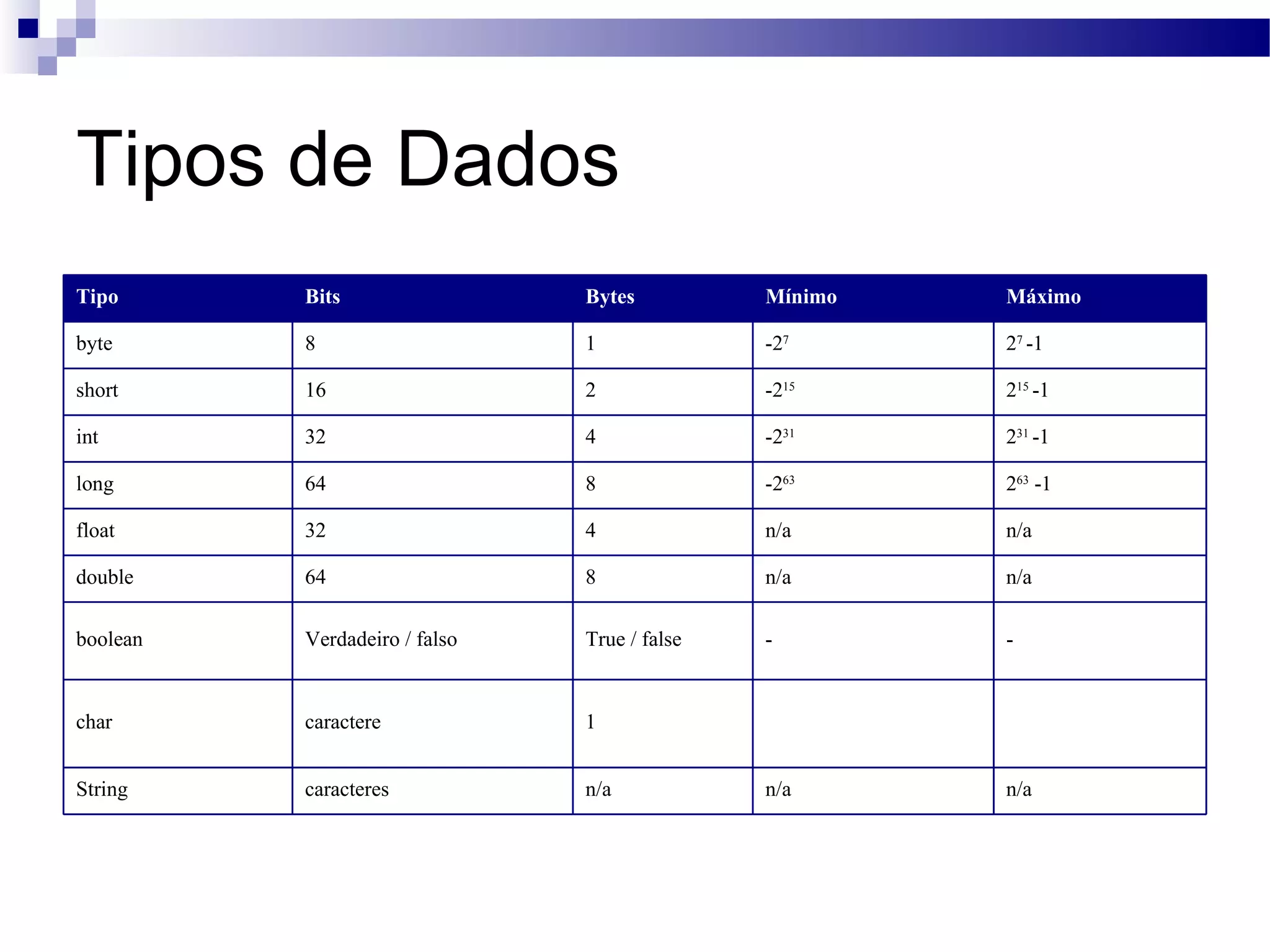 Tipos de Dados Tipo Bits Bytes Mínimo Máximo byte 8 1 -2 7 2 7 -1 short 16 2 -2 15 2 15 -1 int 32 4 -2 31 2 31 -1 long 64 8 -2 63 2 63 -1 float 32 4 n/a n/a double 64 8 n/a n/a boolean Verdadeiro / falso True / false - - char caractere 1 String caracteres n/a n/a n/a 