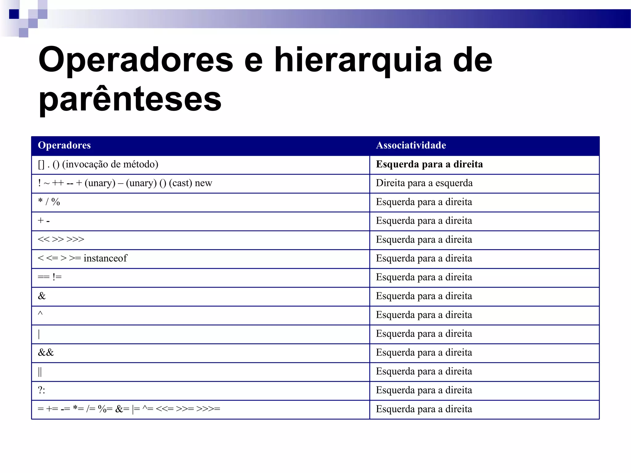 Operadores e hierarquia de parênteses Operadores Associatividade [] . () (invocação de método) Esquerda para a direita ! ~ ++ -- + (unary) – (unary) () (cast) new Direita para a esquerda * / % Esquerda para a direita + - Esquerda para a direita << >> >>> Esquerda para a direita < <= > >= instanceof Esquerda para a direita == != Esquerda para a direita & Esquerda para a direita ^ Esquerda para a direita | Esquerda para a direita && Esquerda para a direita || Esquerda para a direita ?: Esquerda para a direita = += -= *= /= %= &= |= ^= <<= >>= >>>= Esquerda para a direita 