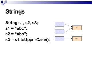 Strings <ul><li>String s1, s2, s3; </li></ul><ul><li>s1 = “abc”; </li></ul><ul><li>s2 = “abc”; </li></ul><ul><li>s3 = s1.t...