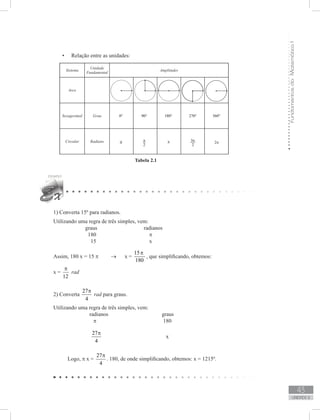 FundamentosdaMatemáticaI
43
unidade 2
Relação entre as unidades:•	
Tabela 2.1
1) Converta 15º para radianos.
Utilizando uma regra de três simples, vem:
	 graus			 radianos
180			 π
15			 x
Assim, 180 x = 15 π → x =
15
180
π
, que simplificando, obtemos:
x =
12
π
rad
2) Converta
27
4
π
rad para graus.
Utilizando uma regra de três simples, vem:
		 radianos			 graus
π				 180
27
4
π
				 x
Logo, π x =
27
4
π
. 180, de onde simplificando, obtemos: x = 1215º.
 