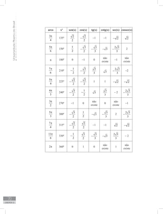 UniversidadeAbertadoBrasil
70
unidade 2
arco xº sen(x) cos(x) tg(x) cotg(x) sec(x) cossec(x)
3
4
π
135º
2
2
2
2
− −1 −1 2− 2
5
6
π
150º
1
2
3
2
−
3
3
− 3−
2 3
3
− 2
π 180º 0 −1 0
não
existe
−1
não
existe
7
6
π
210º
1
2
−
3
2
−
3
3 3
2 3
3
− −2
5
4
π
225º
2
2
−
2
2
− 1 1 2− 2−
4
3
π
240º
3
2
−
1
2
− 3
3
3
− 2
2 3
3
−
3
2
π
270º −1 0
não
existe
0
não
existe
−1
5
3
π
300º
3
2
−
1
2
3−
3
3
− 2
2 3
3
−
7
4
π
315º
2
2
−
2
2
−1 −1 2 2−
11
6
π
330º
1
2
−
3
2
3
3
− 3−
2 3
3
− 2
2π 360º 0 1 0
não
existe
1
não
existe
 