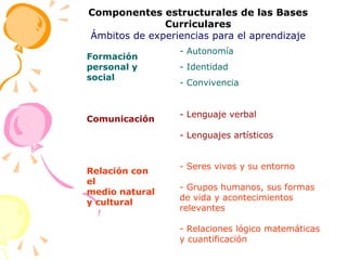 Componentes estructurales de las Bases Curriculares Ámbitos de experiencias para el aprendizaje Formación personal y social Comunicación Relación con el medio natural y cultural - Autonomía - Identidad - Convivencia - Lenguaje verbal - Lenguajes artísticos - Seres vivos y su entorno - Grupos humanos, sus formas de vida y acontecimientos relevantes - Relaciones lógico matemáticas y cuantificación 