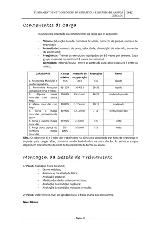FUNDAMENTOS METODOLÓGICOS DA GINÁSTICA – LEONARDO DE ARRUDA
DELGADO
2012
Componentes de Carga
Na ginástica localizada os componentes da carga são os seguintes:
- Volume: (duração da aula, números de séries, números de grupos, número de
repetição);
- Intensidade (aumento de peso, velocidade, diminuição de intervalo, aumento
da amplitude);
- Freqüência: (Treinar os exercícios localizados de 3-5 vezes por semana. Cada
grupo muscular no mínimo 2-3 vezes por semana)
- Densidade: (esforço/pausa - entre as partes da aula: ativo e passivo e entre as
aulas);
CAPACIDADE % carga
máxima
Intervalo de
recuperação
Repetições Ritmo
1. Resistência Muscular e
cardiorespiratória
-45% 30 s +35 rápido
2. Resistência Muscular
com pouca força e massa
45- 50% 30-45 s 26-35 rápido
3. Alguma massa
muscular com pouca
força
50-65% 45 s-1min 16-25 moderado/rápido
4. Massa muscular com
força
70-80% 1-1,5 min 10-15 moderado
5. Força e massa
muscular possivelmente
iguais
80-90% 1,5-2 min 7-12 lento/moderado
6. Força e alguma massa
muscular
90-95% 2-3 min 4-6 lento
7. Força pura, pouca ou
nenhuma massa
muscular
95-
100%
3-5 min 1-3 lento
Obs.: Os objetivos 6 e 7 não são trabalhados na Ginástica Localizada por falta de segurança e
suporte para cargas altas, somente sendo trabalhadas na musculação. As séries e cargas
dependem diretamente do nível de treinamento da turma ou aluno.
Montagem da Sessão de Treinamento
1° Passo: Avaliação física do aluno;
- Exame médico;
- Anamnese da atividade física;
- Avaliação postural;
- Medida dos dados antropométricos;
- Avaliação da condição orgânica;
- Avaliação da condição músculo-articular.
2° Passo: Determine o nível de aptidão inicial e faixa etária dos praticantes.
Nível Básico
Página 70
 