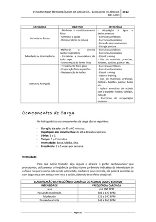 FUNDAMENTOS METODOLÓGICOS DA GINÁSTICA – LEONARDO DE ARRUDA
DELGADO
2012
CATEGORIA OBJETIVO ESTRATÉGIA
Iniciante ou Básico
-Melhorar o condicionamento
físico
- Melhorar a saúde
- Diminuir dores na coluna
- Adaptação à água e
deslocamentos
- Exercícios aeróbicos
- Exercícios localizados
- Conexão dos movimentos
- Corrigir postura
Adiantado ou Intermediário
-Melhorar o sistema
cardiorrespiratório
- Fortalecer a musculatura de
todo corpo
- Manutenção da forma física
- Exercícios aeróbicos
- Exercícios localizados
- Circuit training
- Uso de materiais: pranchas,
halteres, bastões, palmar, etc.
Atleta ou Avançado
- Treinamento físico geral
- Preparação física específica
- Recuperação de lesões
- Exercícios aeróbicos
- Exercícios localizados
- Circuit training
- Interval training
- Uso de materiais: pranchas,
halteres, bastões, palmar, bolas
etc.
- Aplicar exercícios de acordo
com o esporte: futebol, voleibol,
natação
- Exercícios de recuperação
muscular
Componentes de Carga
Na hidroginástica os componentes da carga são os seguintes:
- Duração da aula: de 45 a 60 minutos.
- Repetições dos movimentos: de 20 a 40 cada exercício.
- Séries: 1 a 3.
- Tempo: 1 a 2 minutos.
- Intensidade: Baixa, Média, Alta.
- Freqüência: 2 a 5 vezes por semana.
Intensidade
Para que nosso trabalho seja seguro e alcance o ganho cardiovascular que
procuramos, utilizaremos a freqüência cardíaca como parâmetro indicativo da intensidade de
esforço no qual o aluno está sendo submetido, mediante esse controle, ele poderá exercitar-se
com segurança sem colocar em risco a saúde, obtendo-se o efeito desejável:
CLASSIFICAÇÃO DA FREQÜÊNCIA CARDÍACA DE ACORDO COM O ESFORÇO
INTENSIDADE FREQÜÊNCIA CARDÍACA
Leve até 100 BPM
Passando moderado 101 a 120 BPM
Moderado 121 a 140 BPM
Passando a forte 141 a 160 BPM
Página 81
 