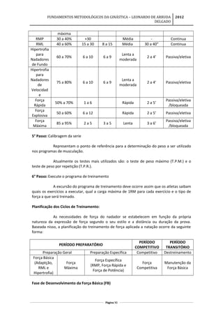 FUNDAMENTOS METODOLÓGICOS DA GINÁSTICA – LEONARDO DE ARRUDA
DELGADO
2012
máxima
RMP 30 a 40% +30 Média - Continua
RML 40 a 60% 15 a 30 8 a 15 Média 30 a 40” Continua
Hipertrofia
para
Nadadores
de Fundo
60 a 70% 6 a 10 6 a 9
Lenta a
moderada
2 a 4’ Passiva/eletiva
Hipertrofia
para
Nadadores
de
Velocidad
e
75 a 80% 6 a 10 6 a 9
Lenta a
moderada
2 a 4’ Passiva/eletiva
Força
Rápida
50% a 70% 1 a 6 Rápida 2 a 5’
Passiva/eletiva
/bloqueada
Força
Explosiva
50 a 60% 6 a 12 Rápida 2 a 5’ Passiva/eletiva
Força
Máxima
85 a 95% 2 a 5 3 a 5 Lenta 3 a 6’
Passiva/eletiva
/bloqueada
5° Passo: Calibragem da serie
Representam o ponto de referência para a determinação do peso a ser utilizado
nos programas de musculação.
Atualmente os testes mais utilizados são: o teste de peso máximo (T.P.M.) e o
teste de peso por repetição (T.P.R.).
6° Passo: Execute o programa de treinamento
A excursão do programa de treinamento deve ocorre assim que os atletas saibam
quais os exercícios a executar, qual a carga máxima de 1RM para cada exercício e o tipo de
força a que será treinado.
Planificação dos Ciclos de Treinamento:
As necessidades de força do nadador se estabelecem em função da própria
natureza da expressão de força segundo o seu estilo e a distância ou duração da prova.
Baseada nisso, a planificação do treinamento de força aplicada a natação ocorre da seguinte
forma:
PERÍODO PREPARATÓRIO
PERÍODO
COMPETITIVO
PERÍODO
TRANSITÓRIO
Preparação Geral Preparação Específica Competitivo Destreinamento
Força Básica
(Adaptção,
RML e
Hipertrofia)
Força
Máxima
Força Específica
(RMP, Força Rápida e
Força de Potência)
Força
Competitiva
Manutenção da
Força Básica
Fase de Desenvolvimento da Força Básica (FB)
Página 90
 