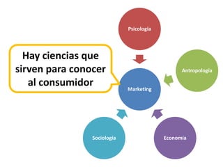 Psicología




  Hay ciencias que
sirven para conocer
            Neurología                            Antropología

   al consumidor               Marketing




                  Sociología                Economía
 