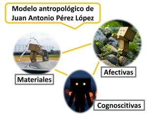 Modelo antropológico de
Juan Antonio Pérez López




                            Afectivas
 Materiales


                           Cognoscitivas
 