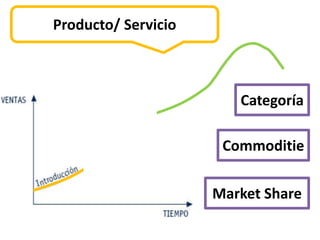 Producto/ Servicio



                        Categoría

                      Commoditie

                     Market Share
 
