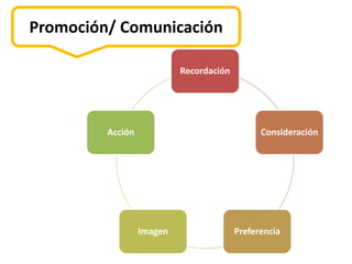Promoción/ Comunicación

                           Recordación




         Acción                                Consideración




                  Imagen                 Preferencia
 