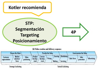 Kotler recomienda


       STP:
  Segmentación
                    4P
    Targeting
 Posicionamiento
 