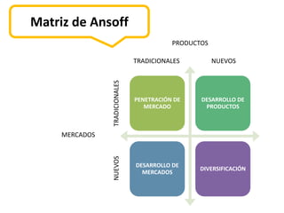 Matriz de Ansoff
                                           PRODUCTOS

                                TRADICIONALES          NUEVOS




                TRADICIONALES
                                PENETRACIÓN DE    DESARROLLO DE
                                   MERCADO         PRODUCTOS



     MERCADOS
                NUEVOS




                                DESARROLLO DE
                                                  DIVERSIFICACIÓN
                                  MERCADOS
 