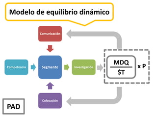 Modelo de equilibrio dinámico

              Comunicación




                                             MDQ
Competencia    Segmento      Investigación         xP
                                              $T


               Colocación

PAD
 
