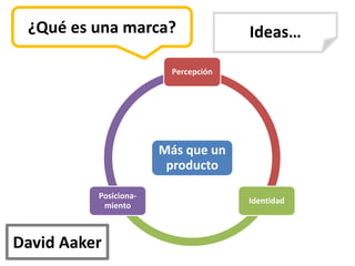 ¿Qué es una marca?                  Ideas…

                        Percepción




                       Más que un
                        producto

          Posiciona-
                                     Identidad
           miento



David Aaker
 