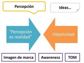 Percepción           Ideas…




  “Percepción
                       Objetividad
  es realidad”



Imagen de marca   Awareness   TOM
 