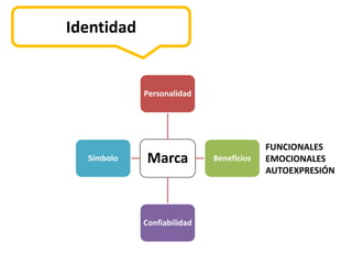 Identidad


            Personalidad



             Extendida
                                         FUNCIONALES
  Símbolo    Marca          Beneficios   EMOCIONALES
                                         AUTOEXPRESIÓN


               Núcleo
            Confiabilidad
 