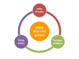 Peter
          Drucker




           ¿Qué
         dicen los
          gurús?
Philip               Rolando
Kotler               Arellano
 