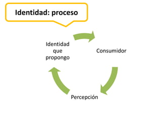 Identidad: proceso


        Identidad
           que               Consumidor
        propongo




                    Percepción
 