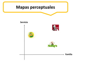 Mapas perceptuales


 Servicio




                     Familia
 