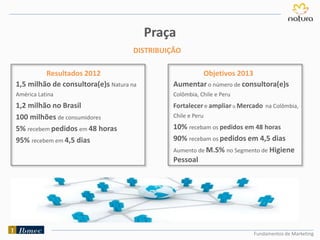 Praça
Fundamentos de Marketing
Resultados 2012 Objetivos 2013
1,5 milhão de consultora(e)s Natura na
América Latina
1,2 milhão no Brasil
100 milhões de consumidores
5% recebem pedidos em 48 horas
95% recebem em 4,5 dias
Aumentar o número de consultora(e)s
Colômbia, Chile e Peru
Fortalecer e ampliar o Mercado na Colômbia,
Chile e Peru
10% recebam os pedidos em 48 horas
90% recebam os pedidos em 4,5 dias
Aumento de M.S% no Segmento de Higiene
Pessoal
DISTRIBUIÇÃO
 
