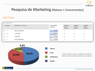 Fundamentos de Marketing
Pesquisa de Marketing (Natura + Concorrentes)
A Avon pratica o mesmo modelo de venda da
Natura. Vendas diretas através de consultores
Visit Share
 