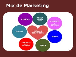 Mix de Marketing 
MERCADO 
CONSUMIDOR 
PRODUTO 
/ 
SERVIÇO 
PREÇO 
PRAÇA 
PESSOAS 
COMUNICAÇ 
ÃO / 
PROMOÇÃO 
PROVA 
FÍSICA 
PROCESSO 
 