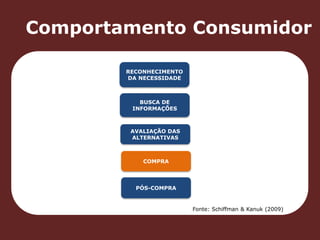 Comportamento Consumidor 
RECONHECIMENTO 
DA NECESSIDADE 
BUSCA DE 
INFORMAÇÕES 
AVALIAÇÃO DAS 
ALTERNATIVAS 
COMPRA 
PÓS-COMPRA 
Fonte: Schiffman & Kanuk (2009) 
 