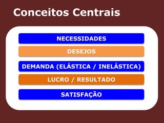 Conceitos Centrais 
NECESSIDADES 
DESEJOS 
DEMANDA (ELÁSTICA / INELÁSTICA) 
LUCRO / RESULTADO 
SATISFAÇÃO 
 
