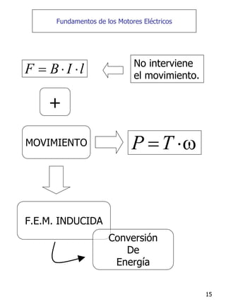 15
Fundamentos de los Motores Eléctricos
F B I l
= ⋅ ⋅ No interviene
el movimiento.
+
P T ω
= ⋅
MOVIMIENTO
F.E.M. INDUCIDA
Conversión
De
Energía
 