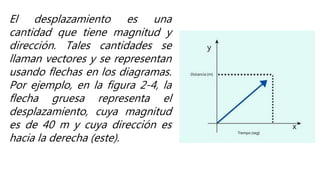 El desplazamiento es una
cantidad que tiene magnitud y
dirección. Tales cantidades se
llaman vectores y se representan
usando flechas en los diagramas.
Por ejemplo, en la figura 2-4, la
flecha gruesa representa el
desplazamiento, cuya magnitud
es de 40 m y cuya dirección es
hacia la derecha (este).
 