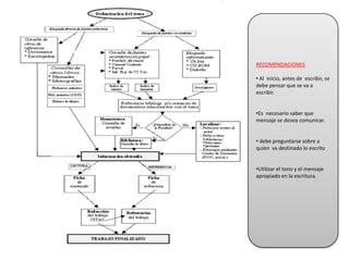 RECOMENDACIONES Al  inicio, antes de  escribir, se debe pensar que se va a escribir.