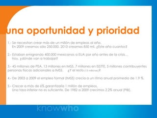 una oportunidad y prioridad
1.- Se necesitan crear más de un millón de empleos al año.
    En 2009 creamos sólo 250,000. 2010 creamos 850 mil. ¿Este año cuantos?

2.- Estaban emigrando 400,000 mexicanos a EUA por año antes de la crisis…
    hoy, ¿dónde van a trabajar?

3.- 45 millones de PEA, 13 millones en IMSS, 7 millones en ISSTTE, 5 millones contribuyentes
personas físicas adicionales a IMSS. ¿Y el resto (13 millones)?

4.- De 2003 a 2009 el empleo formal (IMSS) crecía a un ritmo anual promedio de 1.9 %.

5.- Crecer a más de 6% garantizaría 1 millón de empleos.
    Una tasa inferior no es suficiente. De 1982 a 2009 crecimos 2.2% anual (PIB).
 