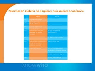 Reformas en materia de empleo y crecimiento económico
                              México                         España

           1970   Ley Federal del Trabajo


           1972   Ley del Infonavit


           1974   Creación del Fonacot


           1975   Reforma para pago del        Fin de la dictadura de
                  aguinaldo por tiempo         Francisco Franco
                  trabajado


           1976                                Ley de Relaciones Laborales


           1978   Reforma para la capacitación Constitución de 1978
                  y adiestramiento como
                  obligación patronal


           1980   Ley Procesal Laboral         Estatuto de los trabajadores
                                               Ley Orgánica de Libertad Sindical


           1981                                Acuerdo Nacional de Empleo


           1983                                Acuerdo Interconferedal


           1984                                Acuerdo Económico y Social
                                               (Regulación del contrato
                                               temporal)
           1987   Reforma para descanso
                  durante jornada electoral
 
