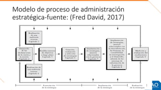 Modelo de proceso de administración
estratégica-fuente: (Fred David, 2017)
 