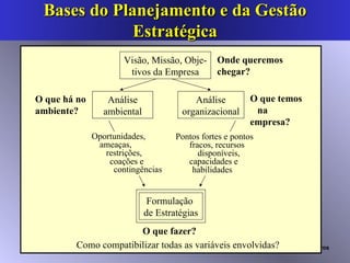 Bases do Planejamento e da Gestão Estratégica Visão, Missão, Obje-tivos da Empresa Análise ambiental Análise organizacional Oportunidades, ameaças, restrições, coações e contingências Pontos fortes e pontos fracos, recursos disponíveis, capacidades e  habilidades  Formulação  de Estratégias  O que há no ambiente? O que temos  na empresa? O que fazer? Como compatibilizar todas as variáveis envolvidas? Onde queremos chegar? 