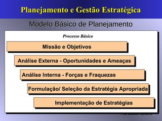 Processo Básico Missão e Objetivos Análise Externa - Oportunidades e Ameaças Análise Interna - Forças e Fraquezas  Formulação/ Seleção da Estratégia Apropriada Implementação de Estratégias Planejamento e Gestão Estratégica   Modelo Básico de Planejamento 