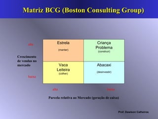 Estrela (manter) Criança Problema (construir) Vaca Leiteira (colher) Abacaxi (desinvestir) Crescimento de vendas no mercado baixa alta alta baixa Parcela relativa ao Mercado (geração de caixa) Matriz BCG (Boston Consulting Group) 