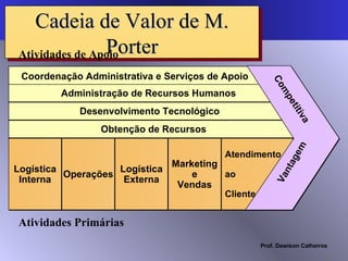 Cadeia de Valor de M. Porter Competitiva Vantagem Atividades Primárias Atividades de Apoio Coordenação Administrativa e Serviços de Apoio Administração de Recursos Humanos Desenvolvimento Tecnológico Obtenção de Recursos Logística Interna Operações Logística Externa Marketing e Vendas Atendimento ao Cliente 