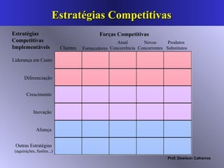 Estratégias Competitivas  Estratégias   Competitivas Implementáveis Forças Competitivas Atual Concorrência Novos Concorrentes Diferenciação Liderança em Custo Inovação Crescimento Aliança Outras Estratégias (aquisições, fusões...) Clientes Produtos Substitutos Fornecedores 