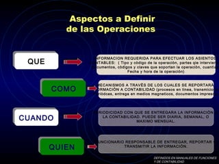 Aspectos a Definir
de las Operaciones
QUEQUE
QUIENQUIEN
COMOCOMO
CUANDOCUANDO
INFORMACION REQUERIDA PARA EFECTUAR LOS ASIENTOS
CONTABLES: ( Tipo y còdigo de la operaciòn, partes qie intervienen
Documentos, còdigos y claves que soportan la operaciòn, cuantìas,
Fecha y hora de la operaciòn)
MECANISMOS A TRAVÈS DE LOS CUALES SE REPORTARÀ
INFORMACIÒN A CONTABILIDAD (procesos en linea, transmiciones
Periòdcas, entrega en medios magneticos, documentos impresos)
PERIODICIDAD CON QUE SE ENTREGARA LA INFORMACIÒN A
LA CONTABILIDAD. PUEDE SER DIARIA, SEMANAL, O
MAXIMO MENSUAL.
FUNCIONARIO RESPONSABLE DE ENTREGAR, REPORTAR O
TRANSMITIR LA INFORMACIÒN.
DEFINIDOS EN MANUALES DE FUNCIONES
Y DE CONTABILIDAD
 