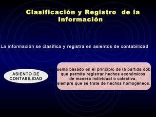 Clasificación y Registro de la
Información
ASIENTO DE
CONTABILIDAD
La información se clasifica y registra en asientos de contabilidad
Esquema basado en el principio de la partida doble,
que permite registrar hechos económicos
de manera individual o colectiva,
siempre que se trate de hechos homogéneos.
 