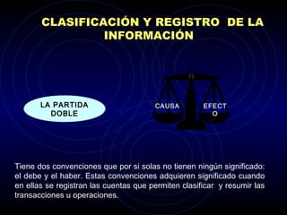 CLASIFICACIÓN Y REGISTRO DE LA
INFORMACIÓN
LA PARTIDALA PARTIDA
DOBLEDOBLE
CAUSA EFECT
O
Tiene dos convenciones que por si solas no tienen ningún significado:
el debe y el haber. Estas convenciones adquieren significado cuando
en ellas se registran las cuentas que permiten clasificar y resumir las
transacciones u operaciones.
 