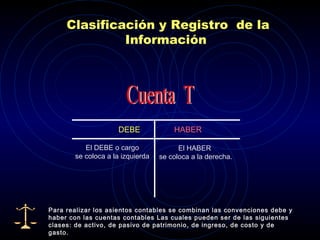 Clasificación y Registro de la
Información
DEBEDEBE HABERHABER
El DEBE o cargo
se coloca a la izquierda
El HABER
se coloca a la derecha.
Para realizar los asientos contables se combinan las convenciones debe y
haber con las cuentas contables Las cuales pueden ser de las siguientes
clases: de activo, de pasivo de patrimonio, de ingreso, de costo y de
gasto.
 