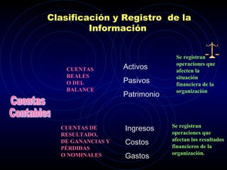 Clasificación y Registro de la
Información
Activos
Pasivos
Patrimonio
Ingresos
Costos
Gastos
CUENTAS
REALES
O DEL
BALANCE
CUENTAS DE
RESULTADO,
DE GANANCIAS Y
PÉRDIDAS
O NOMINALES
Se registran
operaciones que
afecten la
situación
financiera de la
organización
Se registran
operaciones que
afectan los resultados
financieros de la
organización.
 